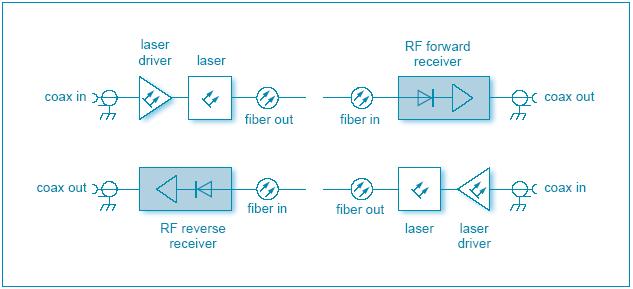 1.8 CATV ( ) (db) RF Reverse Receiver Optical Reverse Receiver 300 MHz SOT115 BGO387 (db) RF Forward Receiver