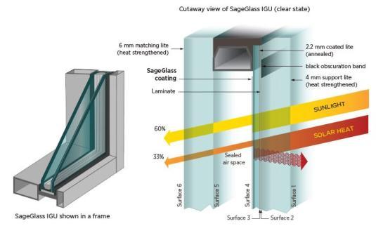 우수 < 6% < 1% 가시광투과율 양호 SmartGlass Inc. 12 58% U of Cambridge 반응속도 우수 (<1sec) < 2초 @ 상온, < 5초 @ 영하 소비전력 우수, 0.