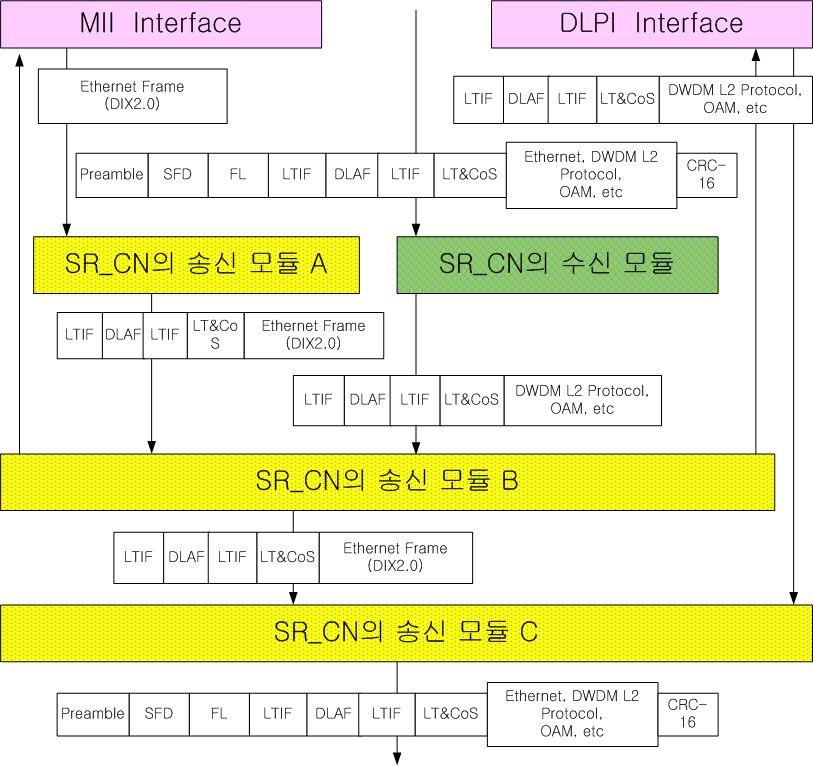 를의미한다. [Fig. 14] Transmission/Receive Module Structure of SR_CN 3.5.2 MR_CN Fig.