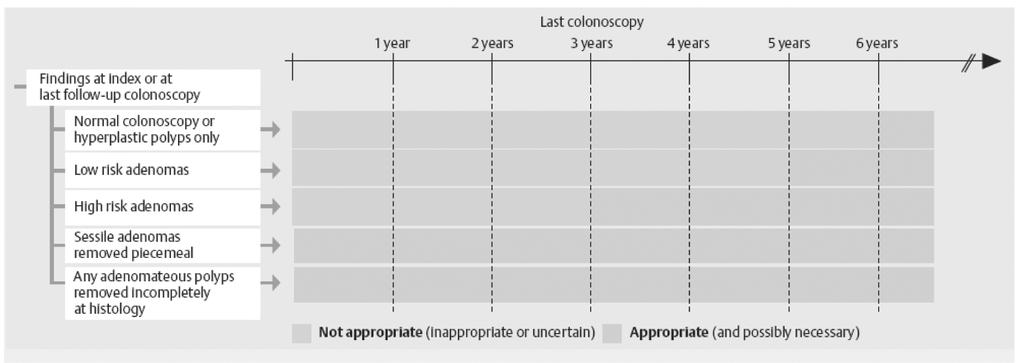 Appropriateness ratings of clinical indications for
