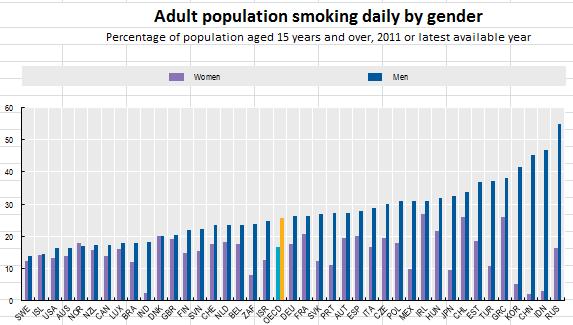 5% OECD Factbook 2014 한국매일흡연하는성인인구 : 조사대상 41 개국중 23.2% (14 위 ), OECD 평균치 20.
