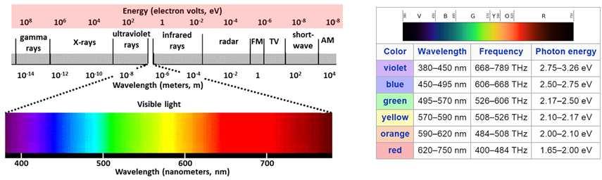 가시광선영역내에있는 Red, Green, Blue 빛은대표적으로 Red(620~750nm), Green(495~570nm), Blue(450~495nm) 와같이가시광선영역내에있는빛으로정하였다.