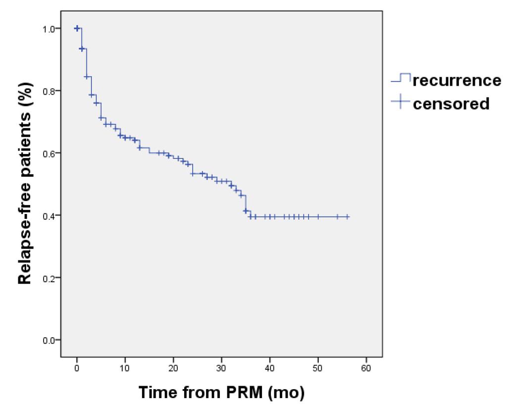 임구일. 양성 돌발성 두위현훈의 치료 후 장기추적 연구 Figure 1. Recurrence rate of benign paroxysmal positional vertigo.
