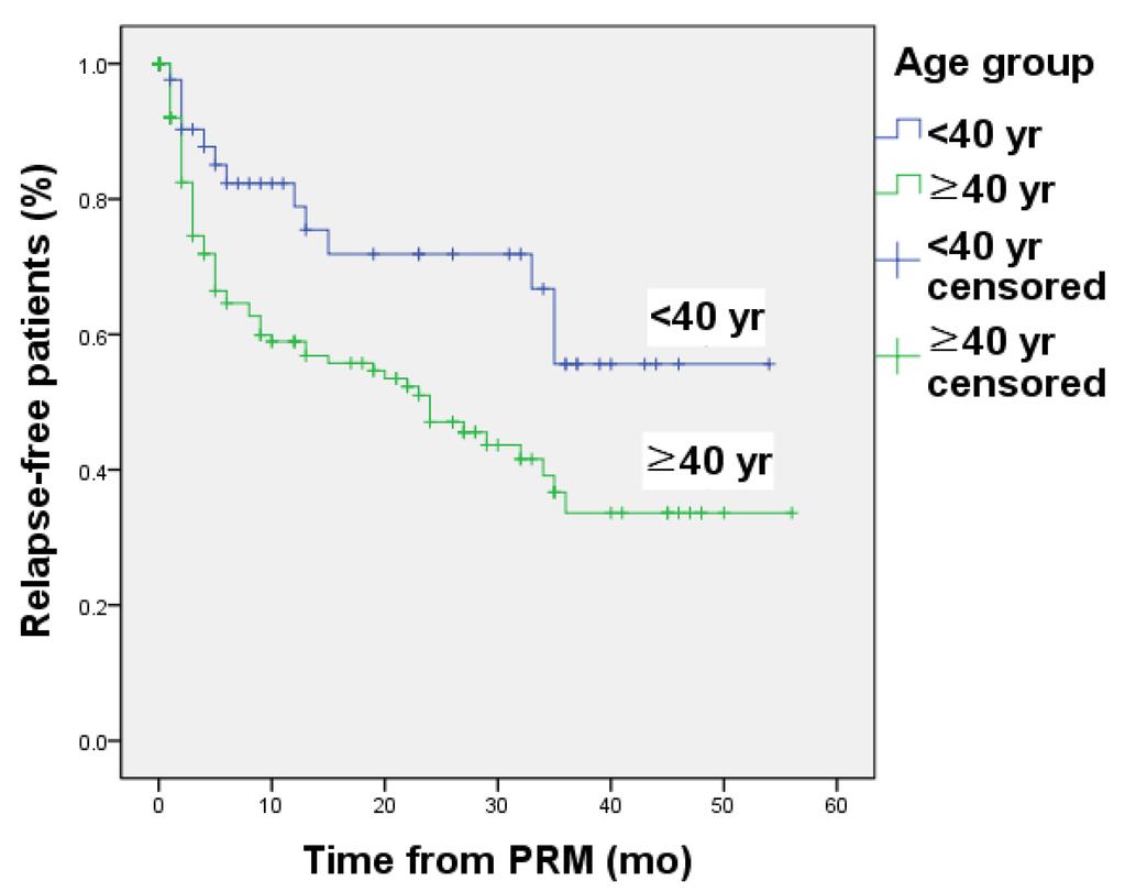 Kaplan-Meier estimate for effect of patient age on benign paroxysmal positional vertigo recurrence over 3 year follow-up period after initial particle repositioning maneuver (PRM).