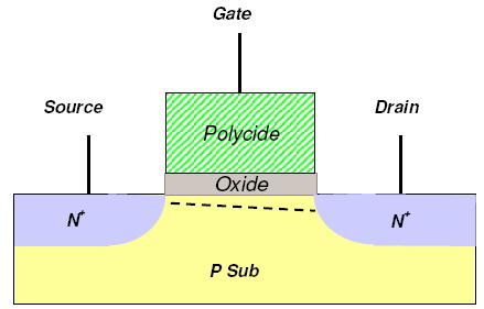 MOSFET(Metal-Oxide-Semiconductor Field-Effect Transistor), 다이오드, 바이폴라접합트랜지스터 (BJT), JFET, 갈륨비소