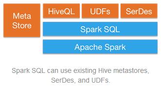Spark SQL Introduction 과거의 Shark (SQL on Spark) 는개발중단하고 SparkSQL로프로젝트가생성되었음