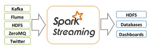 Spark Streaming Overview Scalable, High-throughput, Fault-tolerant stream processing 을가능하게함.