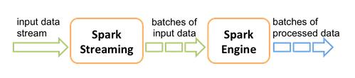 How does it work? 실시간으로들어오는 data stream 은 batch 단위로나뉘어지고나뉘어진 batch 단위의 data 는 Spark 엔진에의해서 processing 된뒤에최종 final stream 이생성됨.