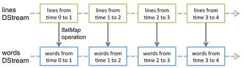 Spark Streaming 예제 Line을 split 을통해 words 로바꿈. val words = lines.flatmap(_.