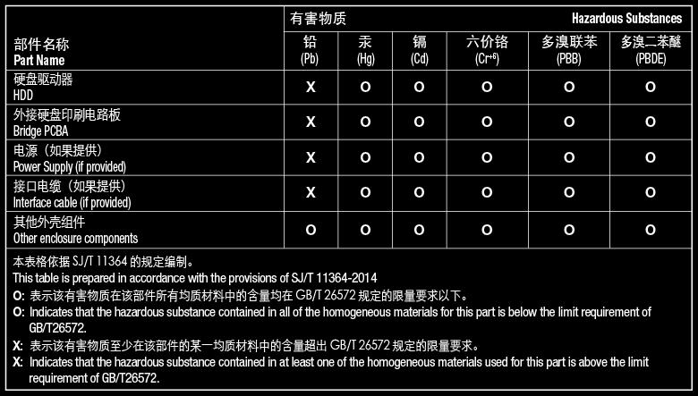 Taiwan RoHS Taiwan RoHS refers to the Taiwan Bureau of Standards, Metrology and Inspection s (BSMI s) requirements in standard CNS 15663, Guidance to reduction of the restricted chemical substances