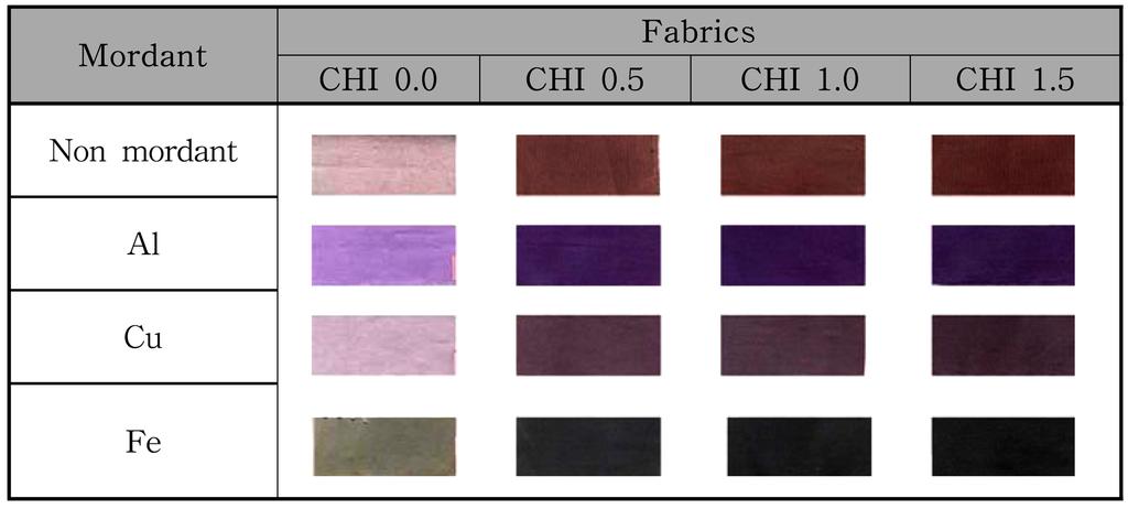 키토산가교처리된면직물의천연염색에관한연구 - 자초를중심으로 - 315 Fig. 5. Effect of mordant type and chitosan content on color of dyed fabrics. Fig. 3. Effect of chitosan content on dyeability(k/s). Fig. 4.
