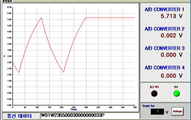 그림 11. HPEM 20 kv/m PLC (S2 Fig. 11. PLC s signal cable waveform in case of HPEM 20 kv/m exposure(s2. 그림 13. HPEM 60 kv/m PLC (S2 Fig. 13. PLC s signal cable waveform in case of HPEM 60 kv/m exposure(s2.