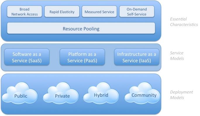 5대특성 : 온디멘드서비스, 광대역네트워크접속, 리소스풀링 (Pooling), 자원배분의탄력성, 측정가능한 (measured) 서비스 3대서비스모델 : SaaS(S/W as a Service), Paas(Platform as a Service), IaaS(Infrastructure as a Service) 4대배포모델 : 프라이빗클라우드,