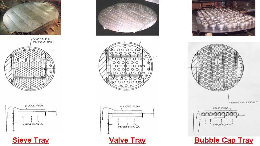 상압원유정제공정 < 그림 3-3> 일반적으로많이사용되어지는 Tray 의종류 라. Valve tray Valve tray 는큰구멍위에증기량에따라자동적으로개도를조절하는뚜껑판을씌운구조임. tray 는플렉시트레이 (flexi tray), 밸러스트트레이 (ballast tray), 플로우트밸브트레이 (float-valve tray) 가다수임.