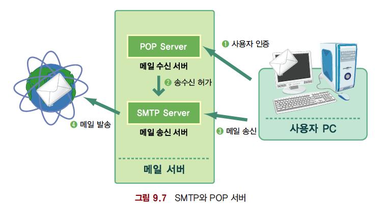 전자우편 전자메일 자신의컴퓨터에내려받아우편을보려면 POP(Post Office Protocol) 서버를지정