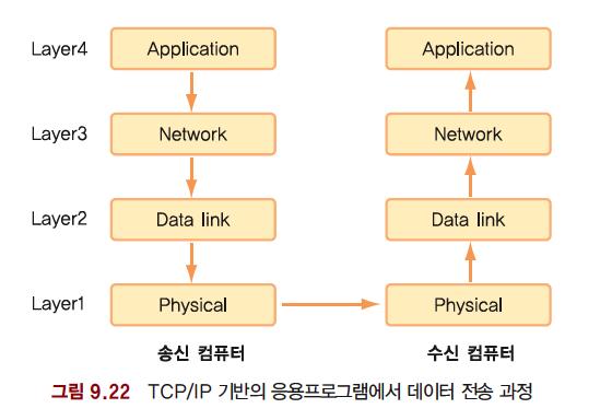 TCP/IP 에서데이터전송 패킷을전송하는역할을 TCP 가담당 TCP 는패킷에패킷번호와수신측의주소, 그리고에러검출용코드를추가 패킷으로쪼개진메시지는 IP 에의해서수신컴퓨터로보냄 ARP(Address Resolution Protocol) 인터넷계층의 IP 주소가실제네트워크계층에서는 MAC(Media Access