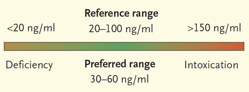 Known and Unknowns WE KNOW Vitamin D is important < 20 ng/ml : deficient or insufficient Potentially harmful level: 150