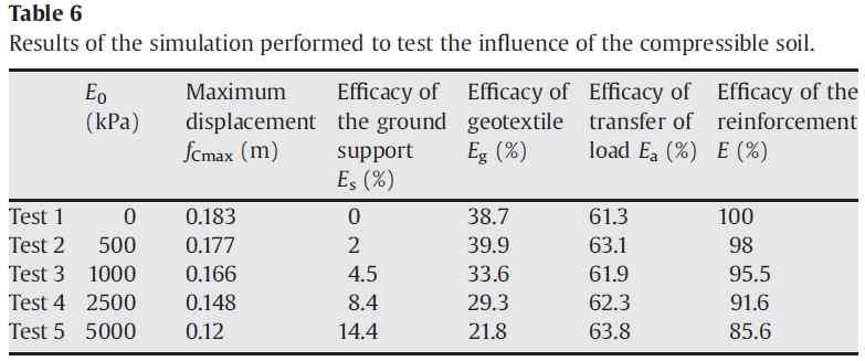 Influence of the stiffness of the geosynthetic sheet on the efficacy and on the maximum displacement.