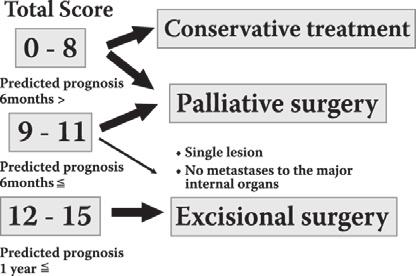 Tokuhashi's scoring system for spinal metastasis Characteristic Score General condition (performance status) Poor (PS 10 40%) 0 Moderate (PS 50 70%) 1 Good (PS 80 100%) 2 No.
