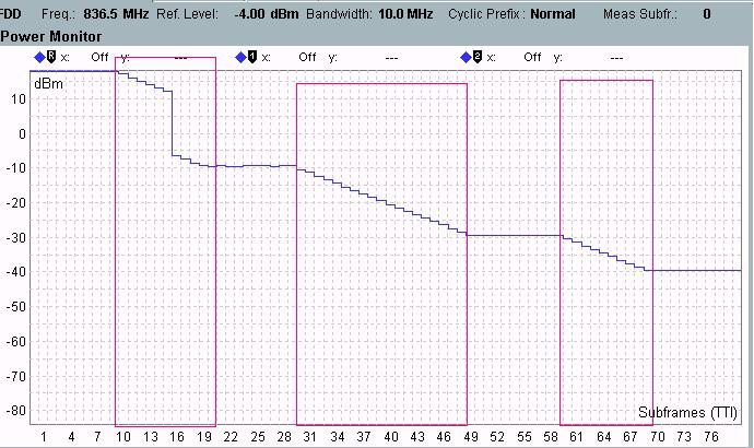 Fig. 38. FDD Relative Power Control Test Measurement Result: Ramping Down Pattern A. Fig.