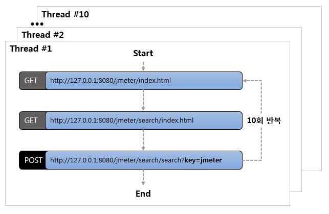 [ 그림 3-1] 테스트구성도 Test Plan 은다음순서로작성한다. Thread Group 추가및설정 : 가상사용자 (Thread) 의숫자와반복횟수, 반복시간을설정한다. Config Element 01 추가및설정 : 이번장에서는 HTTP Request Defaults만을사용해서작업한다.