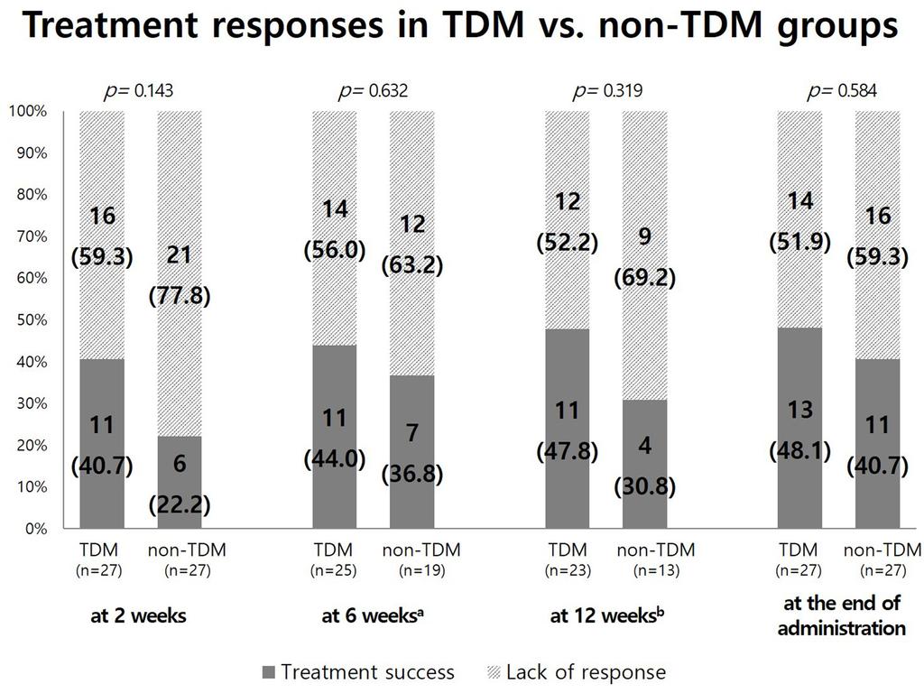 폐이식환자에서침습성아스페르길루스증치료시 Voriconazole TDM 의유효성검증 / 95 Fig. 3. Treatment responses in therapeutic drug monitoring (TDM) vs. non-tdm groups at 2, 6, 12 weeks, and the end of voriconazole administration.