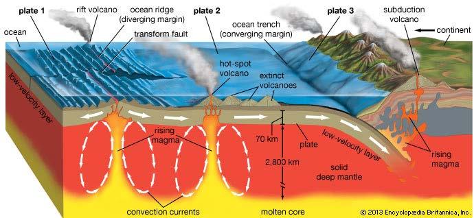 지각 : 최대 70 km 해양지각 6 km 이하 지각하부에위치한뜨거운암의대류로인하여끊임없이순환 Crust
