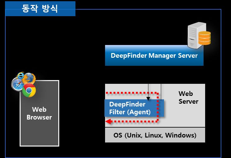 주요기능 DeepFinder 필터가웹서버내에설치되어웹서버스스로보안동작을수행합니다. 프록시 / 네트워크웹방화벽과보안성면에서차이가없으며다양한보안정책템플릿을제공하여사용자의필요에따라선택및수정하여적용할수있습니다. HTTPS / HTTP/1.0/1.1/2 기반의웹공격대응 OWASP Top 10, PCI DSS 6.