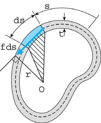두께가얇은관에대한비틀림공식 미소요소에작용하는전단력의크기는 fds 이므로 O 점에대한모멘트는 d = rf ds 전체토크는 = f rds = fa m 0 m 여기서 A m 은중심선 ( 점선 ) 으로둘러쌓인부분의면적 f = = t (3-60) A m = (3-61) 두께가얇은관의비틀림공식 ta m 주의 : A m 은중심선 ( 점선 ) 으로둘러쌓인부분의면적 (