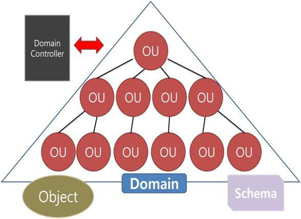 - AD 의 object 를정의한다. 이는각 object 의 attributes, classes, classes properties 등을 규정한다. AD 의논리구조 [ 그림 2]AD 의 object 는 containers, domains 그리고 OUs 를구성한다.
