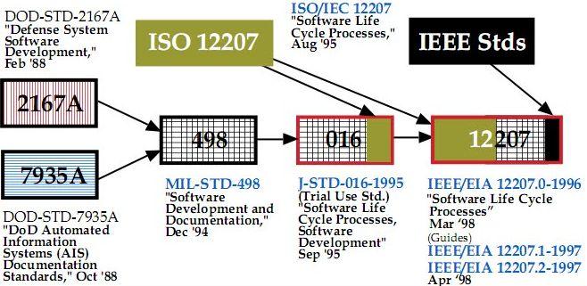 용규격인 ISO/IEC 12207 이있다. 보증규격은소프트웨어개발과정에서 특정속성을달성하기위해안전관련법규를만족시킬수있는수단을제공하 며 DO-178B, DO-278, IEC 61508 등이존재한다. 3) 그림 2-1 IOC/IEC 12207 2.2 DO-178B 문서 2.2.1 DO-178B 문서의의의및개요 DO-178B는항공시스템에서사용되는소프트웨어의안전성을다루는문서이다.