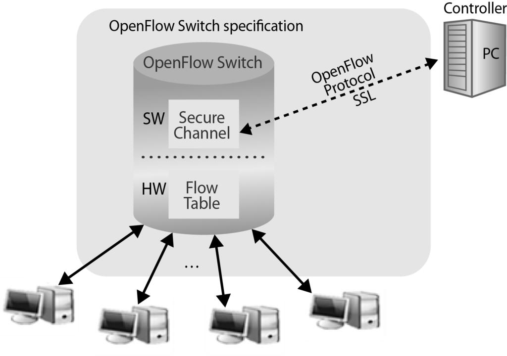OpenFlow 기술은네트워크스위치 ( 혹은라우터 ) 의패킷포워딩기능과제어기능을분리하고이들두기능간의통신을위한프로토콜을제공한다. 이는외부제어장치 ( 서버 ) 에의하여구동되는소프트웨어가장비벤더에무관하게스위치내의패킷경로결정을가능하게하였다. 이러한패킷포워딩과제어영역의분리는기존의네트워크장치에서사용되는 ACL이나라우팅프로토콜보다더정밀한트래픽관리를가능하게한다.