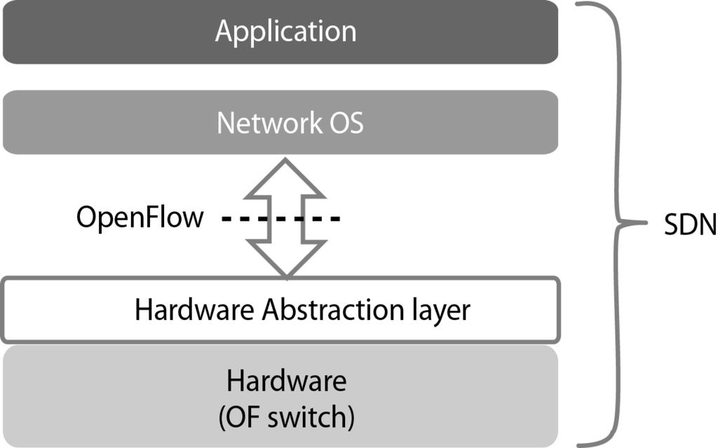 글로벌규모의네트워크가용성, 안정성, 그리고보안기능을향상시킬것으로기대하고있다. 1. ONF 조직구성 ( 그림 4) OpenFlow vs. SDN 한기능모델을만들었다. 즉네트워크를컴퓨터시스템에비유하고, OpenFlow 는하드웨어 ( 스위치 ) 와 Network OS 사이를연결하는인터페이스로정의한다.
