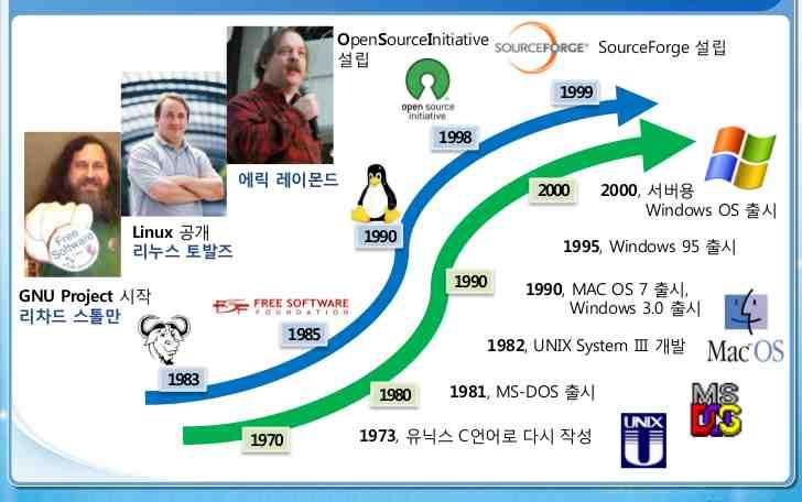 Not Unix GPL : General Public License