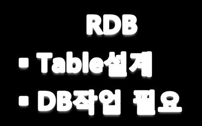 XMLDB 와 RDB