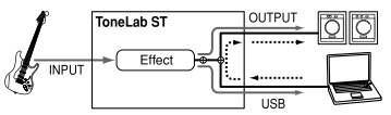 컴퓨터연결하기 (USB 연결 ) 다음의그림은 PC 와연결되었을경우의신호흐름을나타낸것입니다. USB 케이블을이용하여 ToneLab ST 와 PC 를연결하여유저프로그램을관리 할수있으며 ToneLAb ST 를오디오인터페이스로사용할수있습니다.