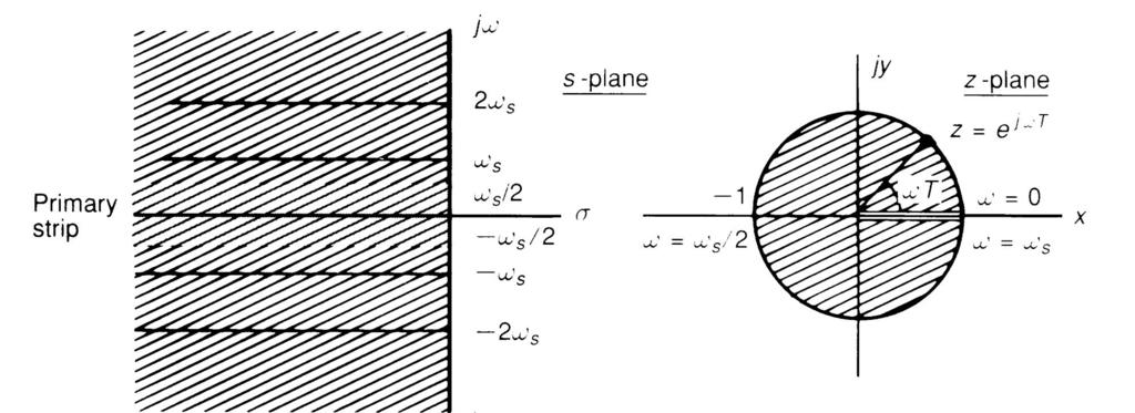 3.8 Mappng fro the S-plane to the Z-plane Ts j e, x jy re s j j T (