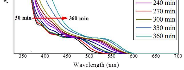 573 (a) (b) (c) Figure 1. UV-visible absorbance spectra of CdTe quantum dot with synthesis condition (a) Cd : Te = 4 : 1, (b) Cd : Te = 4 : 2 and (c) Cd : Te = 4 : 3. (a) (b) (c) Figure 2.