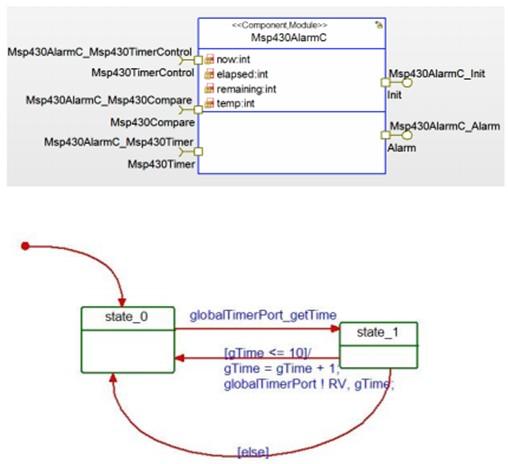Class Diagram, 행위모델은 UML Statechart 로표현한다. 컴포넌트의구조모델을 UML 모델로표현하기위해서컴포넌트는하나의 UML Class 로대응하고, 컴포넌트의포트부분은 Class 의 Port 로대응한다. 반원형포트는 use 포트를, 원형포트는 provide 포트를의미한다. 포트의인터페이스는포트아래에표시한다.