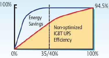 효율이높은장비의선정 에너지효율화설계 - 전기부문 (4/8) 고효율장비적용시, 일반효율대비 PUE 2.0기준약 4% 의에너지효율차 UPS는기종별로효율차이가큼고효율 UPS는 35/40% 사용율에서에너지효율이높으므로전원이중화의경우특히유리함 고효율과일반적인효율장비의비교 고효율 일반적인효율 고효율과일반적인효율의전체효율차이 변압기 99.5% 98.5% 8.