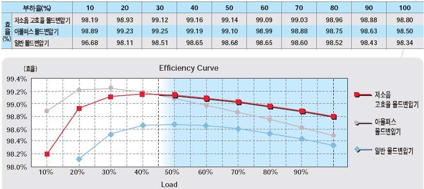 효율이높은장비의선정 에너지효율화설계 - 전기부문 (5/8) 고효율몰드변압기는 40% 부하율에서가장효율이높으며일반몰드변압기보다 0.