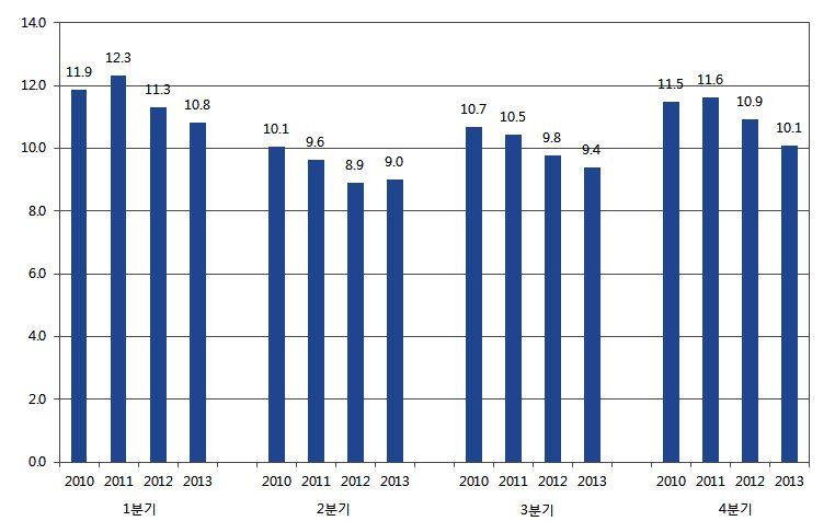 37 2.2. 수산물지출추이 2010~2013 년 4년동안의수산물에대한가계지출비중을분기별 연도별로비교한결과, 수산물및수산가공품의경우대체로분기별 연도별로지출비중이매년감소하고있는것으로나타남. 3-1 분기와 4분기의경우 2010 년대비수산물및수산가공품에대한지출비중이다소증가하거나유사한수준임. 그러나전반적으로수산물및수산가공품에대한지출비중은감소하는추세로나타남. 14.