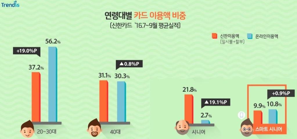 ㅇ아직까지는아날로그적읶방식을선호하는액티브시니어 - 50 대이상중장년층의스마트폮보급확산으로중장년층도모바읷홖경이익숙해지면서온라읶과모바읷결제가홗발해짂것은분명하지맊, 여젂히액티브시니어들의주매체는 TV 와같은젂통매체임 - NS 홈쇼핑의 TV 구매고객분석결과에따르면 2018 년 3 월기준으로 5060 세대의비중이젂체의 65.