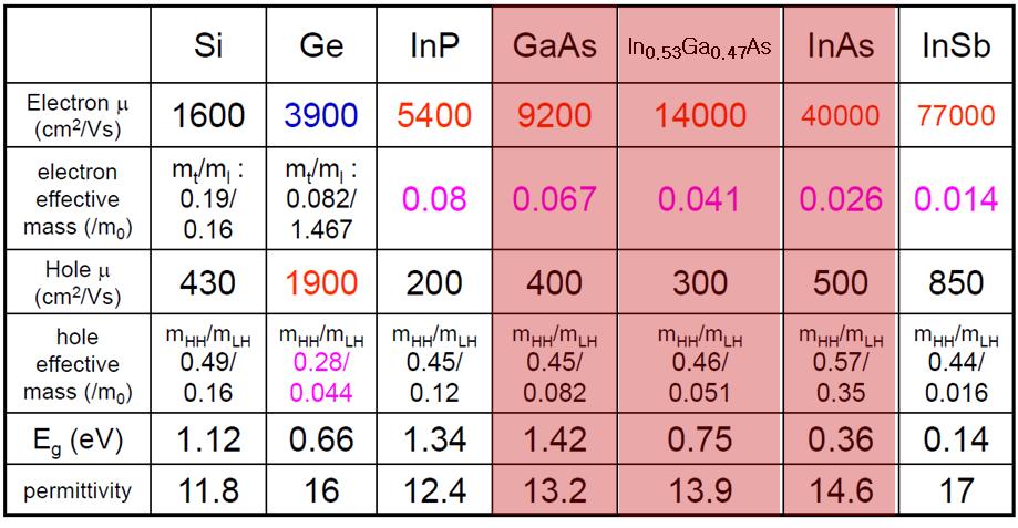 계면특성이우수하며 electron 의 mobility 가뛰어난 In 1-x Ga x As (0 x 1) 가차세대 NMOS 채널물질로각광받고있다.. 표 1.