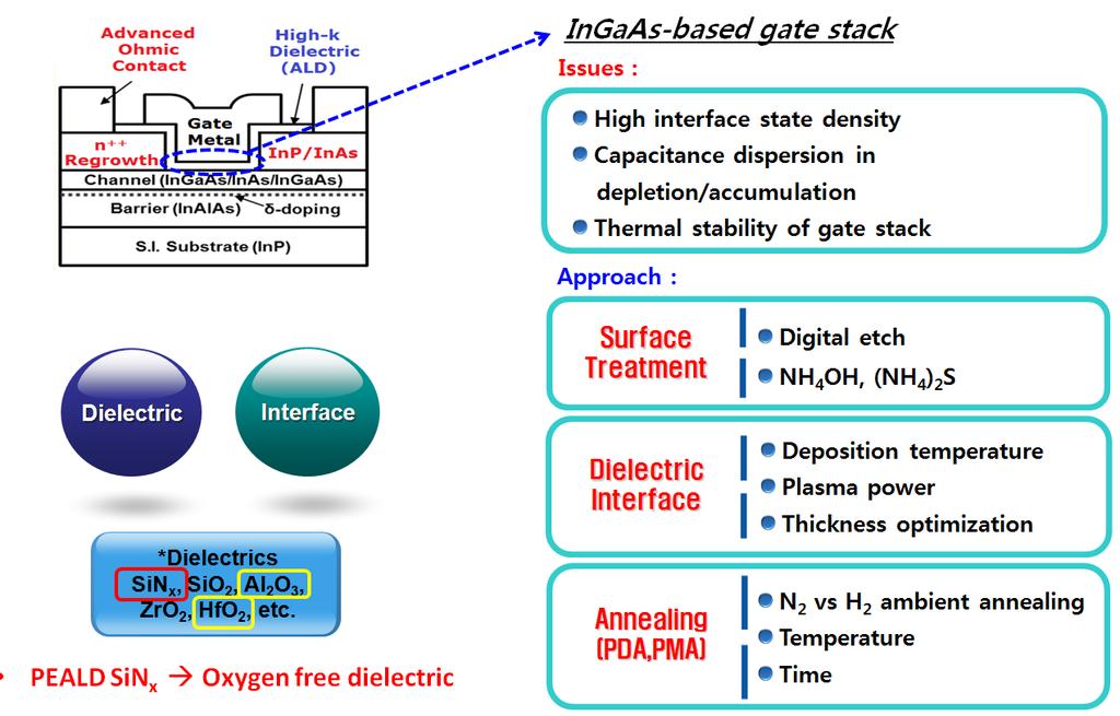 그림 1.5 현재 InGaAs based gate stack 의이슈와접근방안 기존 22 nm Si MOSFET 소자에서 gate length scaling 에따른 short channel effect 를향상시키기위하여 3D MOSFET FinFET 으로의기술전이가이루어진상황을고려할때, planar III-V MOSFET