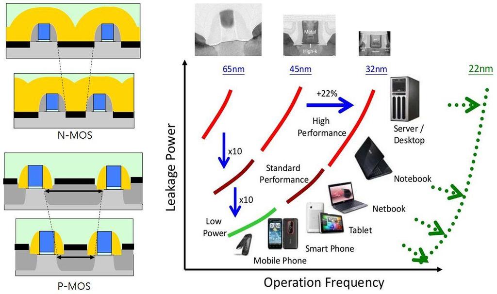 Ⅲ-Ⅴchannel 을이용한 CMOS extension 기술개발의궁극적인목적은, 현재의 CMOS 기술을 12 nm이하의 node로연장시키는데있다.