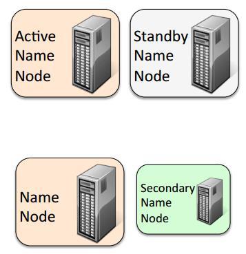 HDFS NameNode Availability NameNode daemon 은반드시항상실행되고있어야함 NameNode 가중단되면, 클러스터는접근이불가능 High Availability mode (in CDH4 and later) 2 개의