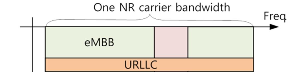 가 ) Numerology & Frame structure Ÿ Numerology LTE 시스템이 unicast 전송에 15kHz 부반송파간격을갖는단일 numerology 를사용하는반면, NR은 sub-1ghz 부터 100GHz 까지의넓은주파수범위와 embb, URLLC, mmtc 등의다양한서비스시나리오를지원하기위해 scalable numerology