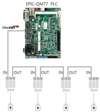 4. Slave Device 와연결 EPIC-QM77 PLC 의 RJ45 Connector 를통해 Slave
