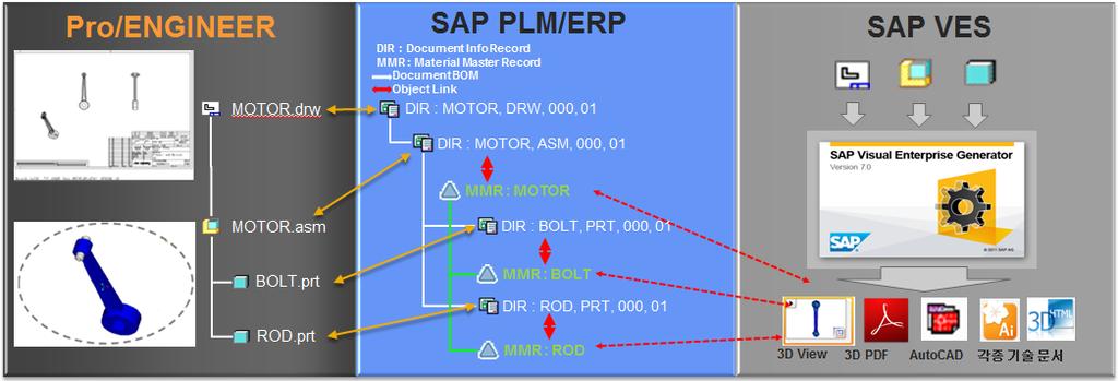 SAP PLM 시스템과 3D CAD 와양방향데이터교환 표준 SAP PLM 화면및 3D CAD 기반의 RFC(Remote Function Call) 인터페이스를제공 CAD 시스템과 Interface되는 SAP PLM의Biz Objects : 표준 API와 RFC 제공 (ECTR) 각종문서관리 (Doc,